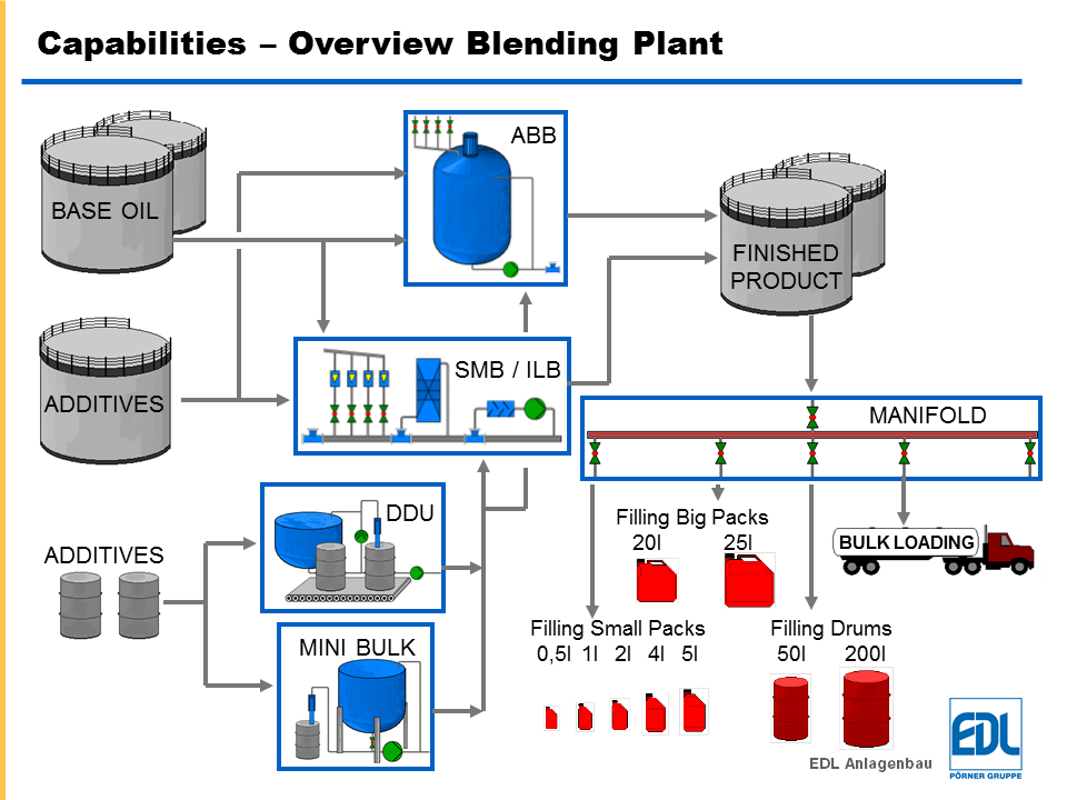 EDL Anlagenbau Lube Oil Blending